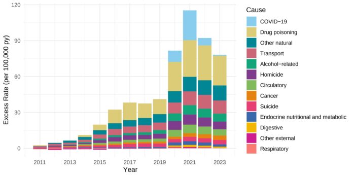 Death-rates-remain-higher-than-expected-post-pandemic.jpg