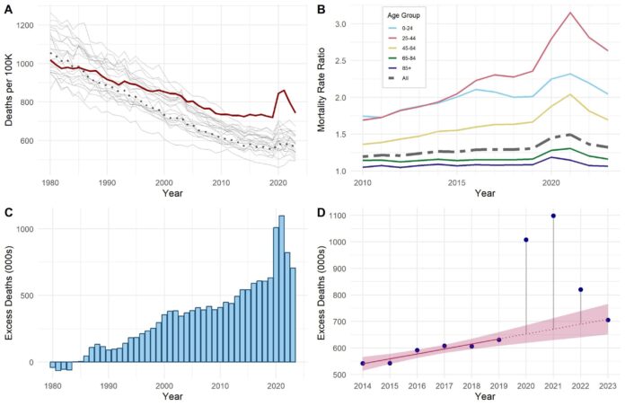 US-excess-deaths-continue-to-rise-even-after-the-COVID-19.jpg