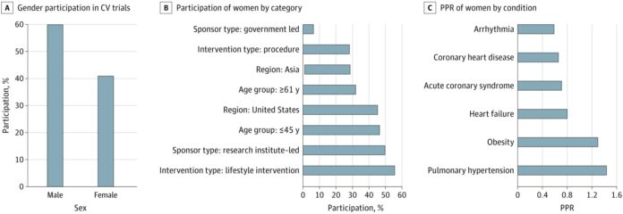 Few-women-participate-in-studies-for-common-cardiac-conditions-according.jpg